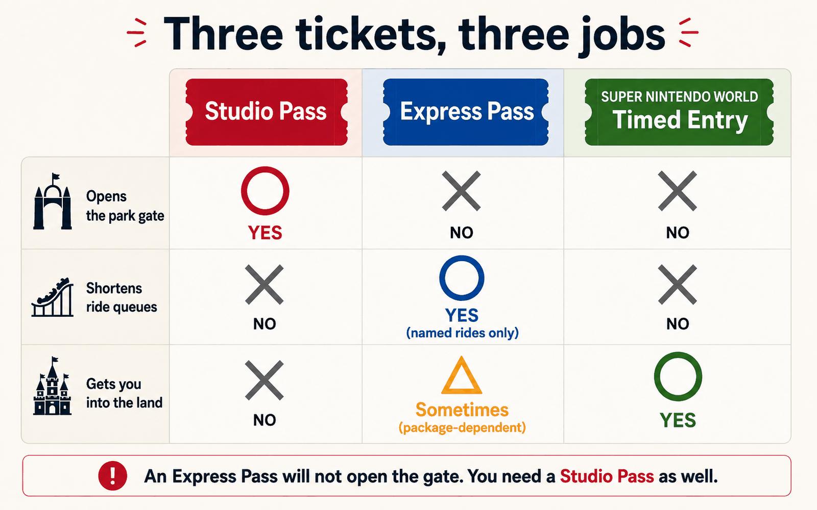 Chart comparing what a Studio Pass, an Express Pass and SUPER NINTENDO WORLD Timed Entry each do: only the Studio Pass opens the park gate, only the Express Pass shortens ride queues, and only Timed Entry guarantees entry to the land